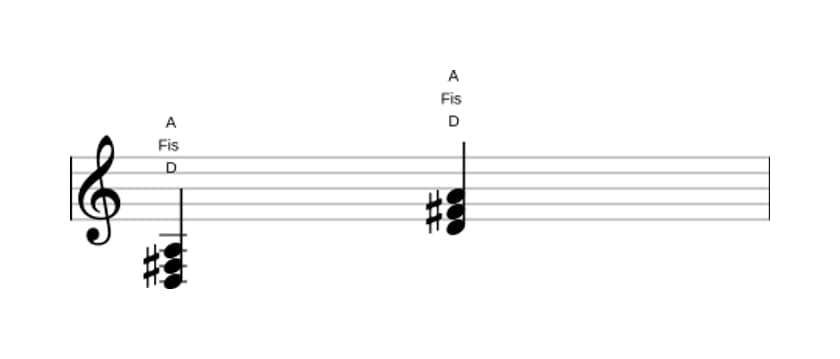 Noten von D Dur in drei Oktaven (3)