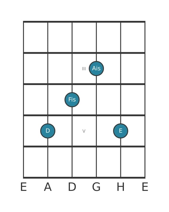 Gitarrenstimme #0 des Akkords D Dur kreuz quinte add none