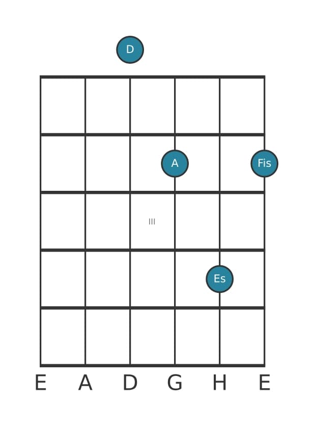 Gitarrenstimme #0 des Akkords D Dur add bemol none