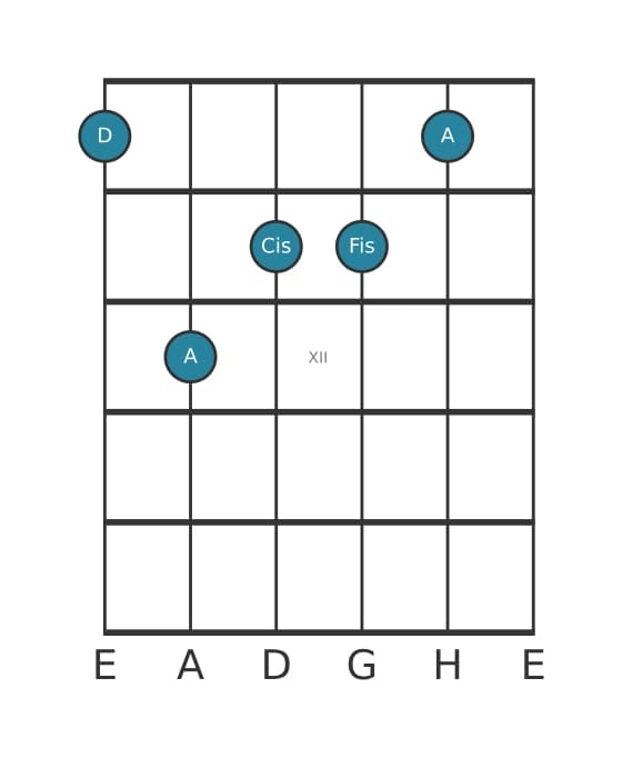 Gitarrenstimme #1 des Akkords D Dur siebte
