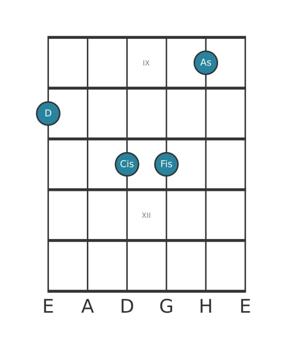 Gitarrenstimme #0 des Akkords D Dur siebte bemol quinte