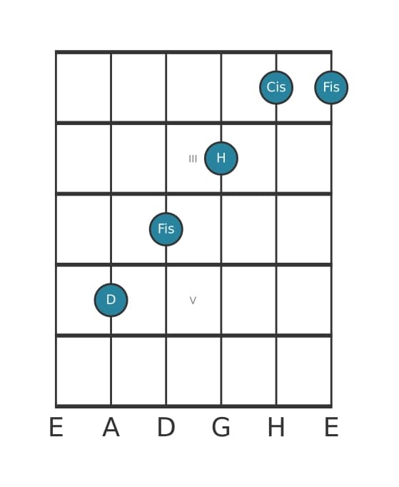 Gitarrenstimme #2 des Akkords D Dur siebte bemol sexte