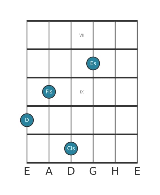 Gitarrenstimme #1 des Akkords D Dur siebte bemol none