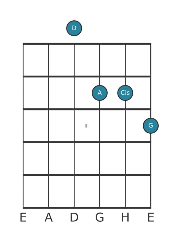 Gitarrenstimme #0 des Akkords D Dur siebte suspendiert quarte