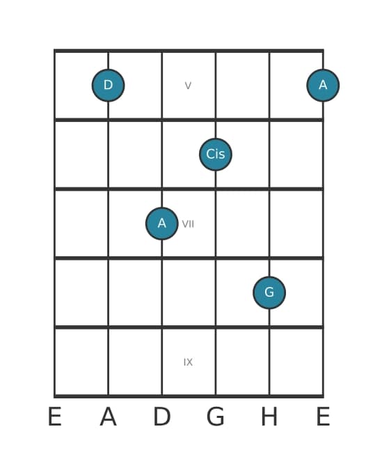 Gitarrenstimme #2 des Akkords D Dur siebte suspendiert quarte