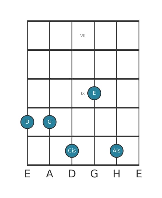 Gitarrenstimme #1 des Akkords D Dur none kreuz quinte suspendiert quarte