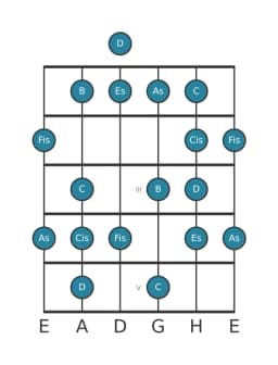 Gitarrenskala für D Enigmatic in Position 0