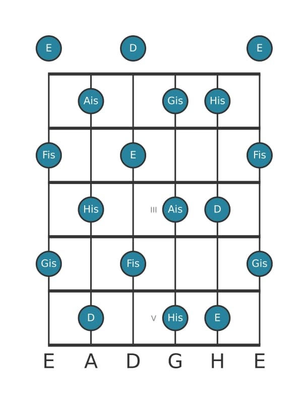 Gitarrenskala für D Ganzton in Position 0