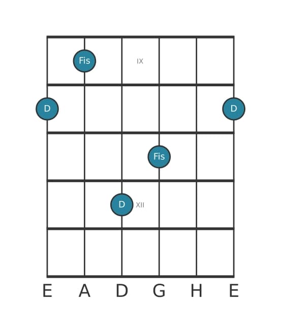 Gitarren-Intervall-Diagramm für Große Dezime in Position 8