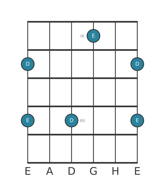Gitarren-Intervall-Diagramm für Große None in Position 8