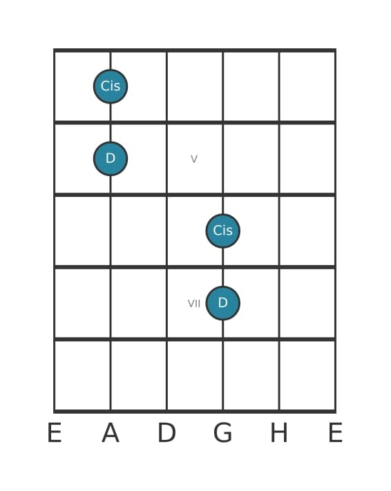 Gitarren-Intervall-Diagramm für Große Septime in Position 3