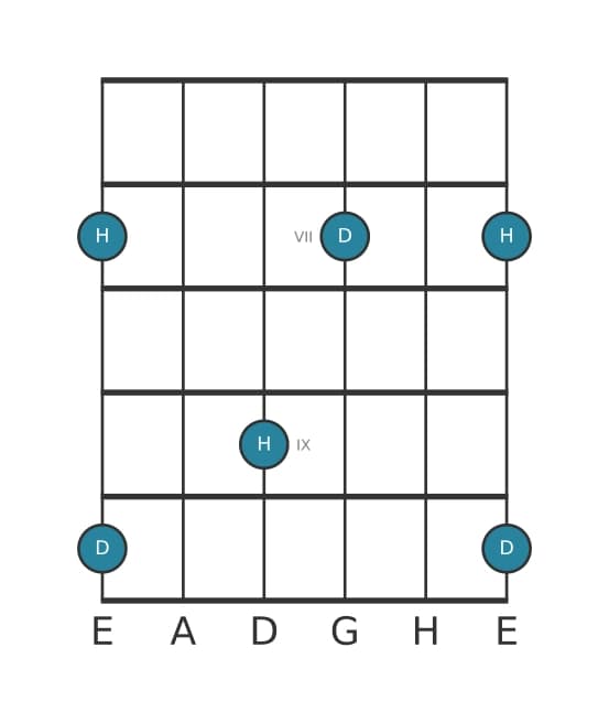 Gitarren-Intervall-Diagramm für Große Tredezime in Position 5