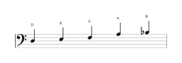 Noten der Tonleiter D Hirajoshi in drei Oktaven (3)