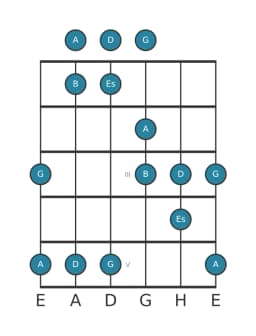 Gitarrenskala für D Kumoijoshi in Position 0