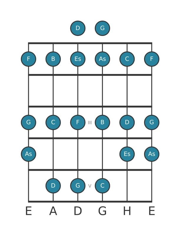 Gitarrenskala für D Lokrisch in Position 0
