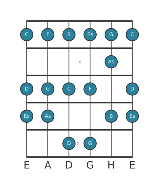 Gitarrenskala für D Lokrisch in Position 7