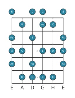 Gitarrenskala für D Lokrisch Dur in Position 0