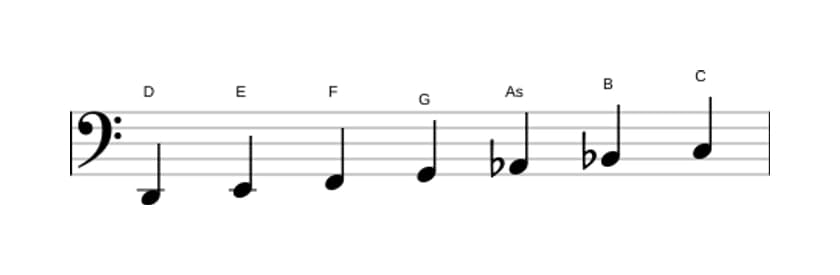 Noten der Tonleiter D Lokrisch ♯2 in drei Oktaven (2)