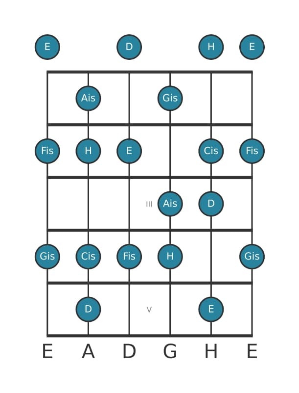 Gitarrenskala für D Lydisch Übermäßig in Position 0