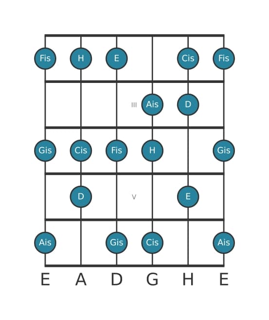 Gitarrenskala für D Lydisch Übermäßig in Position 1