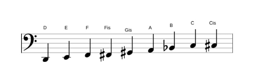 Noten der Tonleiter D Messiaen's Mode 3 in drei Oktaven (2)