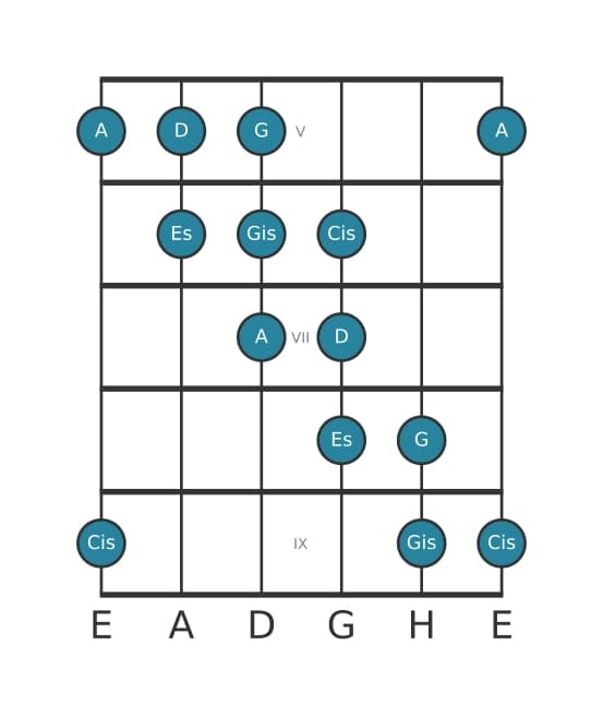 Gitarrenskala für D Messiaen's Mode 5 in Position 4