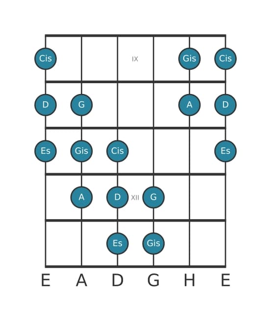 Gitarrenskala für D Messiaen's Mode 5 in Position 8
