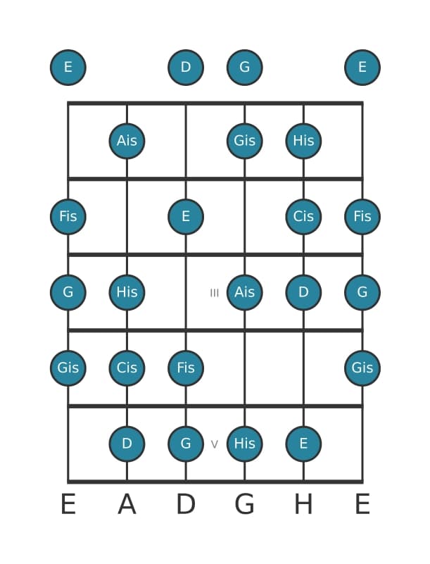 Gitarrenskala für D Messiaen's Mode 6 in Position 0