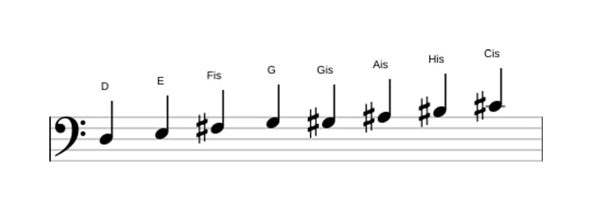 Noten der Tonleiter D Messiaen's Mode 6 in drei Oktaven (3)