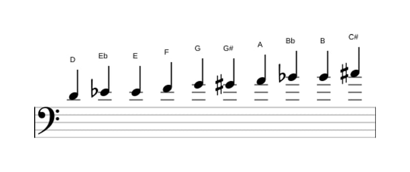 Noten der Tonleiter D Messiaen's Mode 7 in drei Oktaven (4)