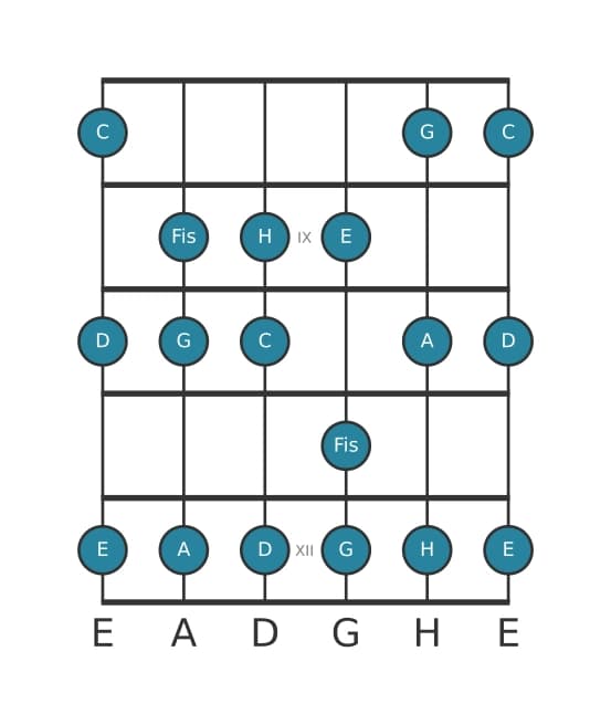 Gitarrenskala für D Mixolydisch in Position 7