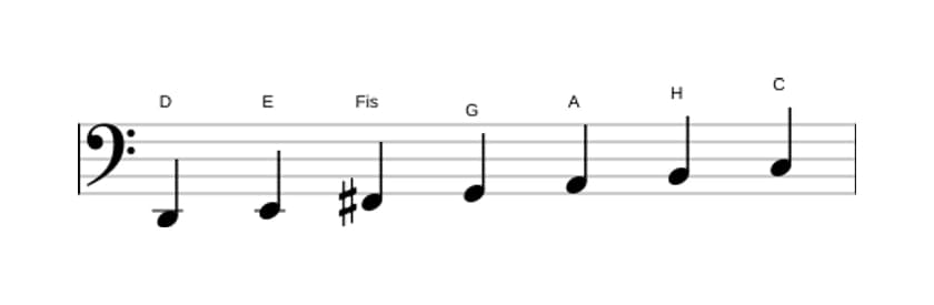 Noten der Tonleiter D Mixolydisch in drei Oktaven (2)
