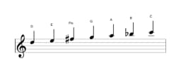 Noten der Tonleiter D Mixolydisch Bemol 6 in drei Oktaven (5)