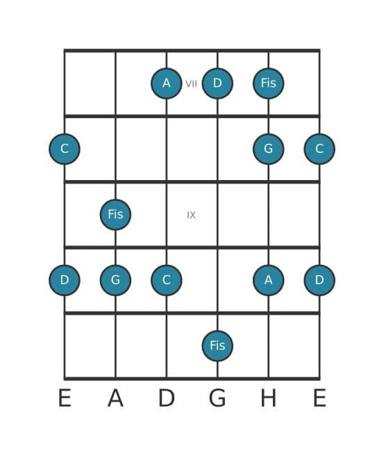 Gitarrenskala für D Mixolydisch Pentatonik in Position 6