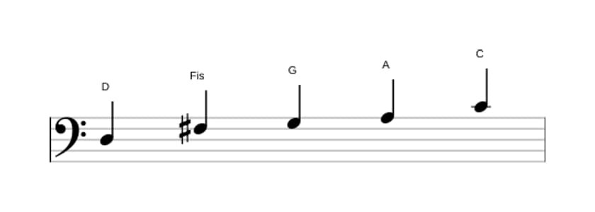 Noten der Tonleiter D Mixolydisch Pentatonik in drei Oktaven (3)
