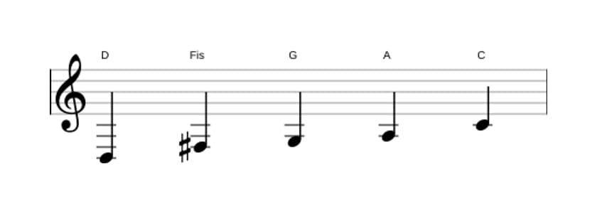 Noten der Tonleiter D Mixolydisch Pentatonik in drei Oktaven (3)