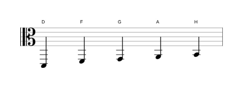 Noten der Tonleiter D Moll 6 Pentatonik in drei Oktaven (2)