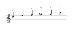 Noten der Tonleiter D Moll Blues in drei Oktaven (5)