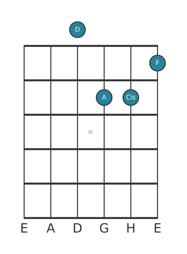 Gitarrenstimme #4 des Akkords D Moll dur siebte
