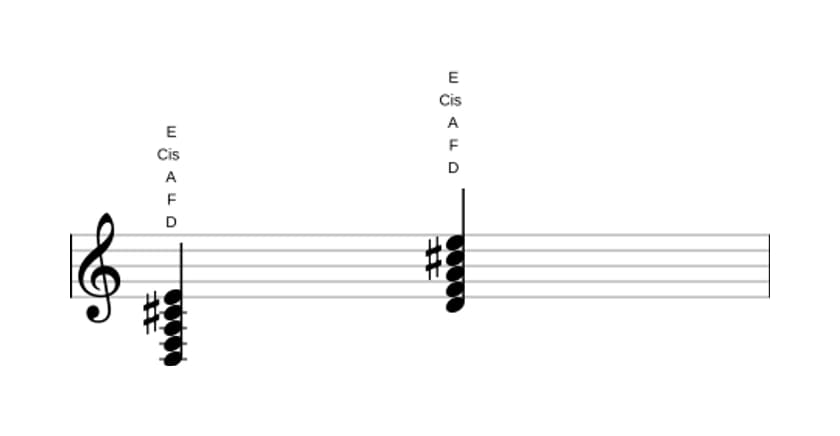 Noten von D Moll dur none in drei Oktaven (3)