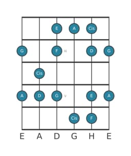 Gitarrenskala für D Moll Hexatonisch in Position 1