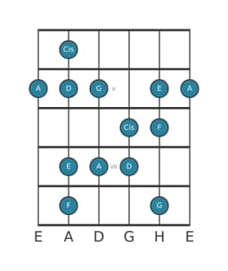 Gitarrenskala für D Moll Hexatonisch in Position 3