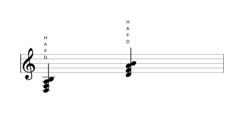 Noten von D Moll sexte in drei Oktaven (3)