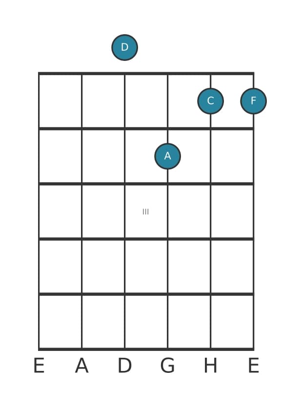 Gitarrenstimme #0 des Akkords D Moll 7