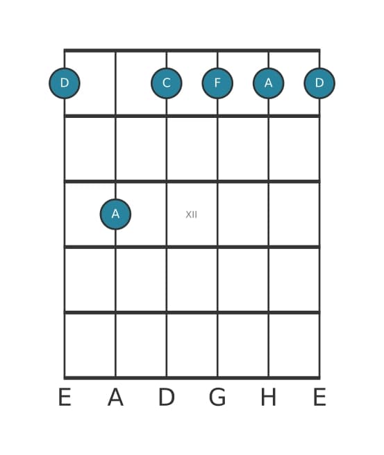 Gitarrenstimme #6 des Akkords D Moll 7