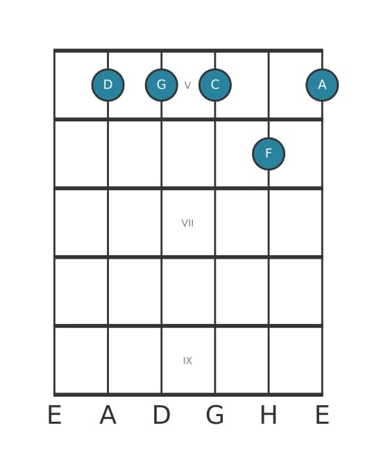 Gitarrenstimme #1 des Akkords D Moll siebte add undezime