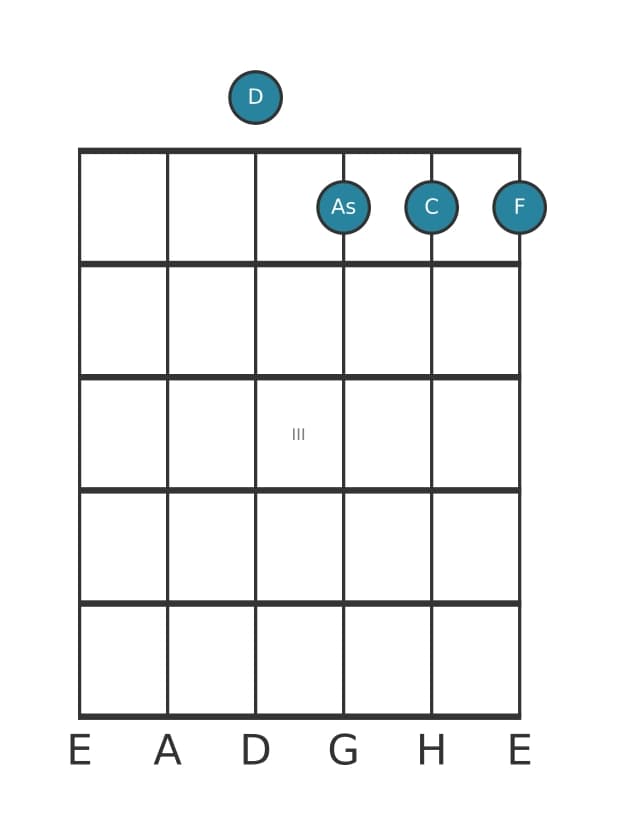 Gitarrenstimme #0 des Akkords D Moll siebte bemol quinte