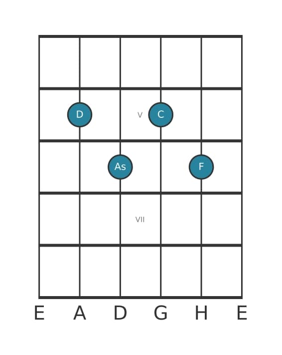 Gitarrenstimme #1 des Akkords D Moll siebte bemol quinte