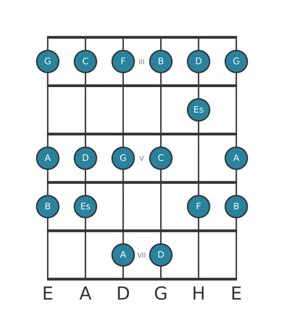Gitarrenskala für D Phrygisch in Position 2