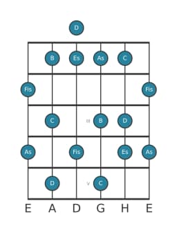 Gitarrenskala für D Ratselhaft Kreuz 1 in Position 0